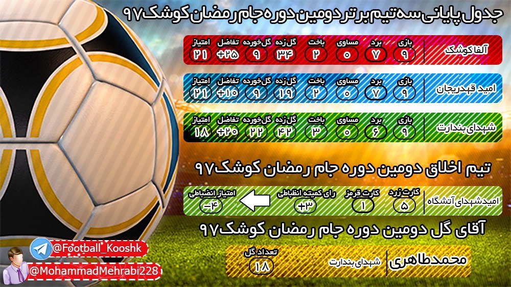 قهرمانی آلفا در فوتسال جام رمضان شهر کوشک خمینی شهر