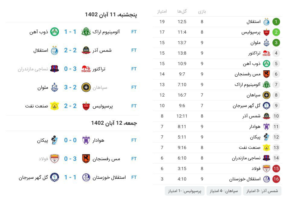 ناکامی مدعیان در هفته نهم لیگ برتر فوتبال