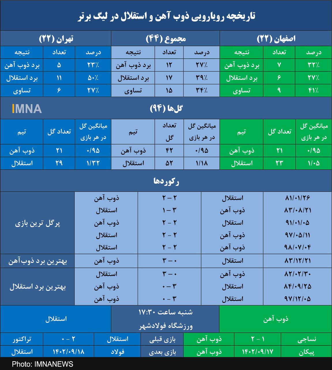 مصاف ذوب آهن اصفهان و استقلال تهران