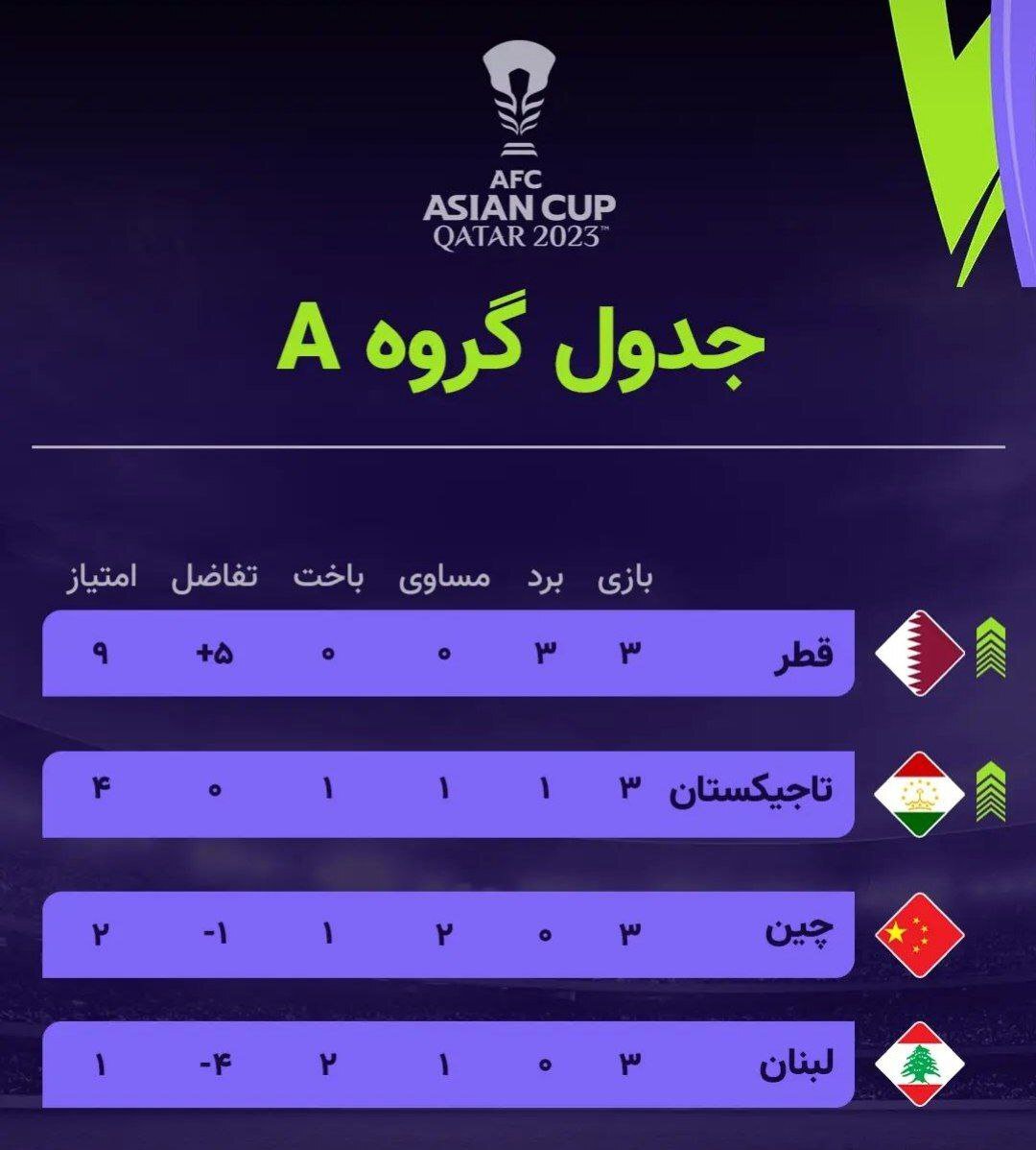  تاجیکستان 2- لبنان یک، قطر یک – چین 0/ صعود تاریخی تاجیکستان به مرحله یک هشتم نهایی