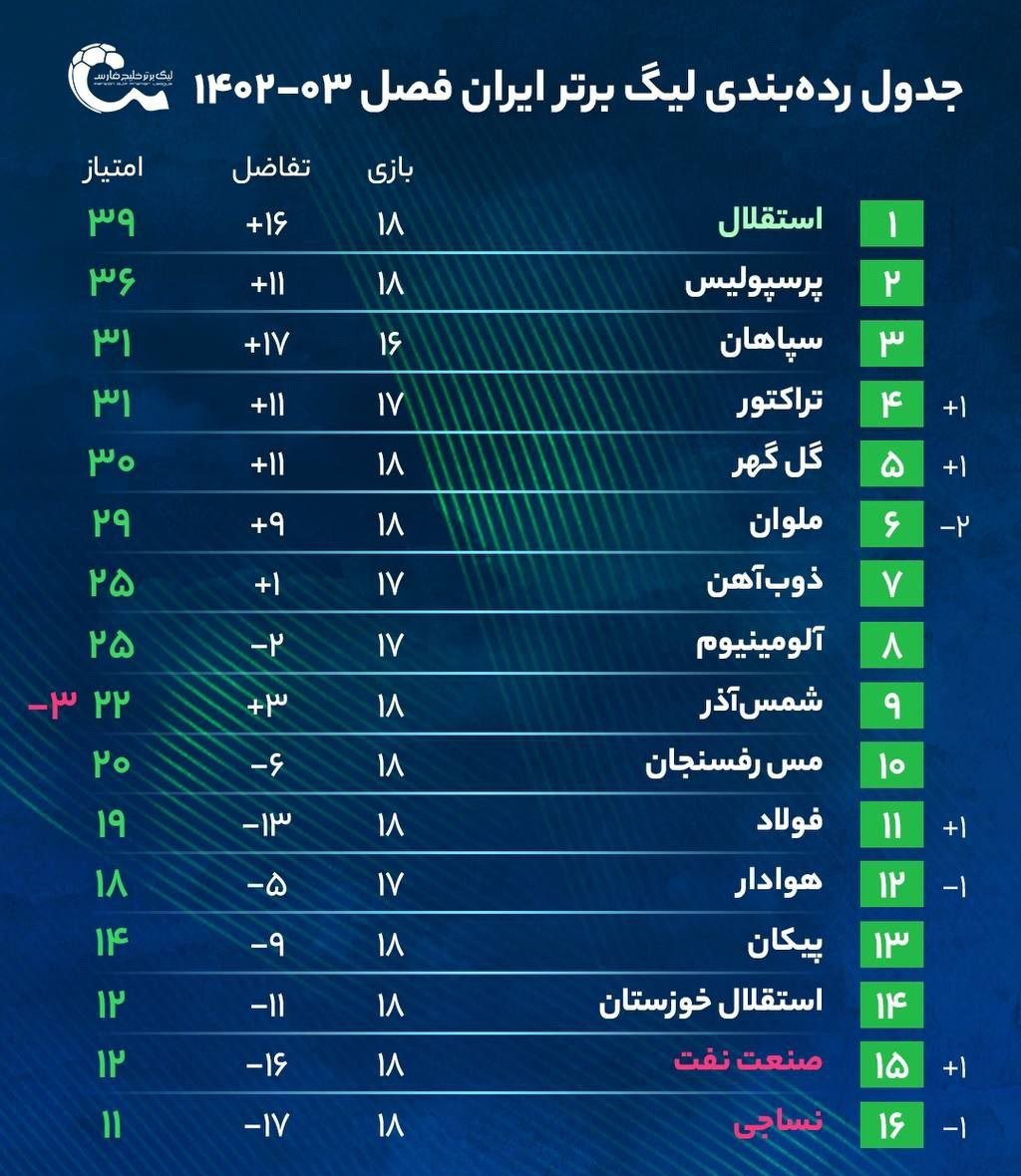 ذوب آهن اصفهان 0 - پرسپولیس یک/سرخابی‌ها فاتح هفته هجدهم